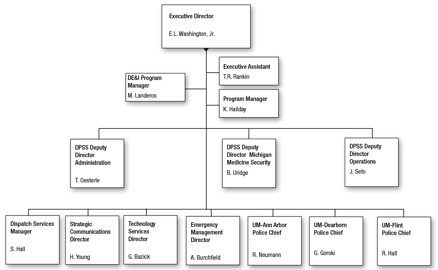 Division of Public Safety and Security Standard Practice Guides